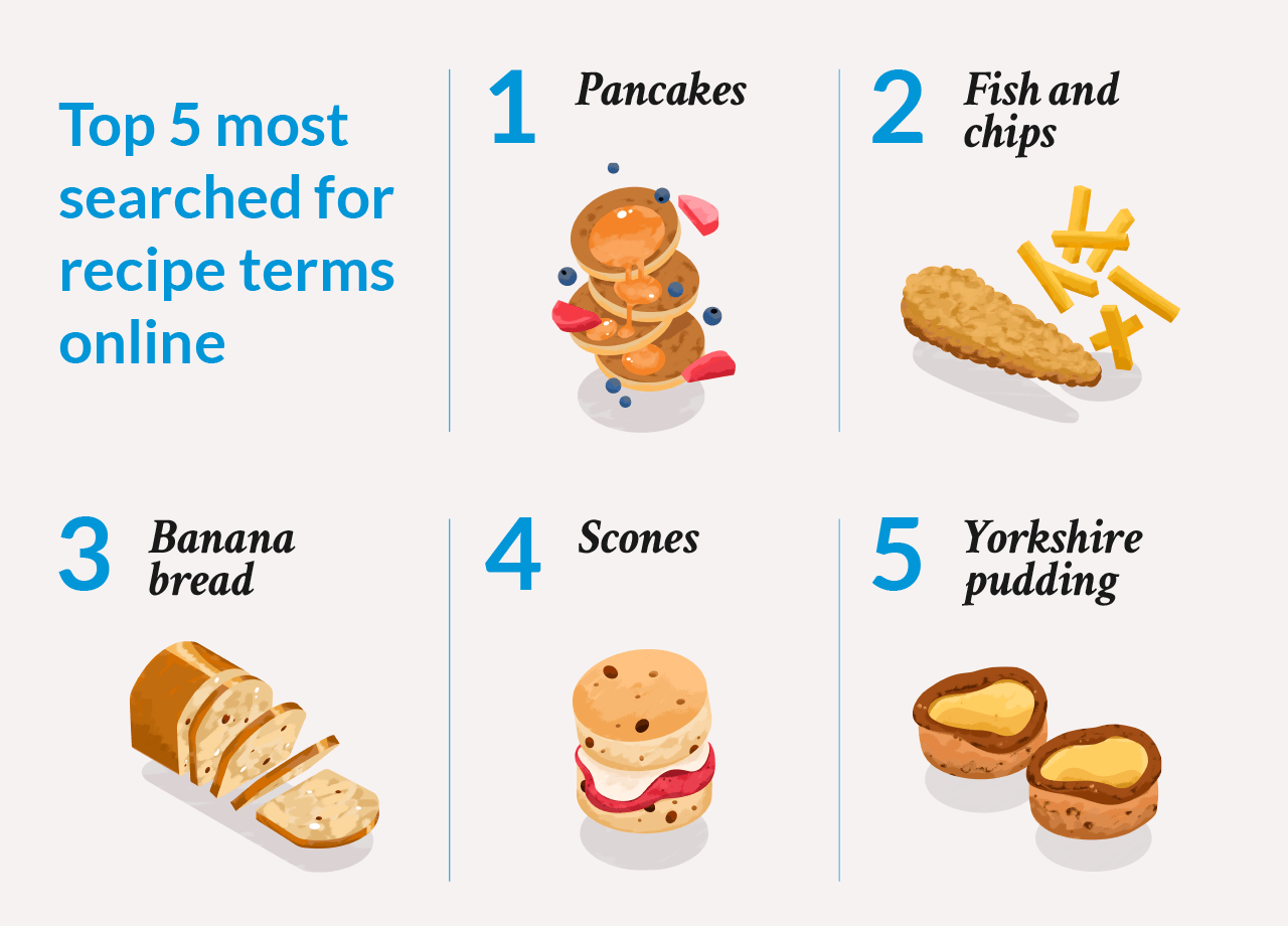 Top 5 most searched for recipe terms online